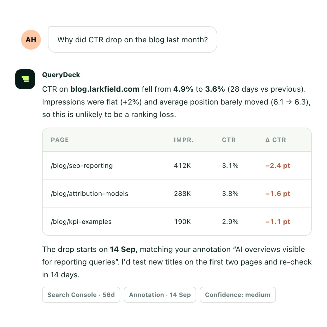 QueryDeck explaining why blog CTR dropped, with an evidence table and a suggested next step